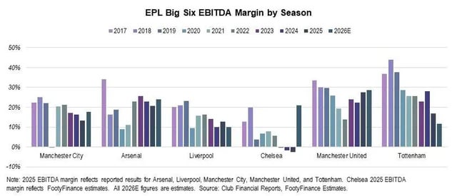 Analysis of the Financial Drivers Behind Tottenham’s Unprecedented Relegation Fight
