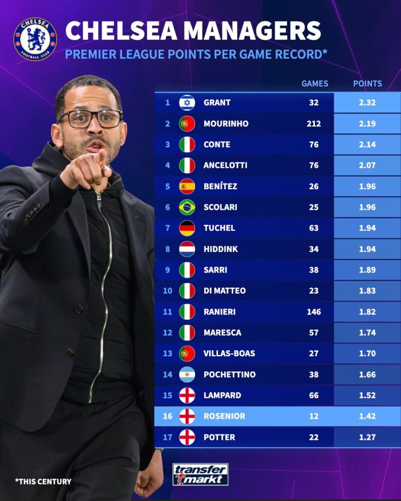 Rosenior’s PPG record