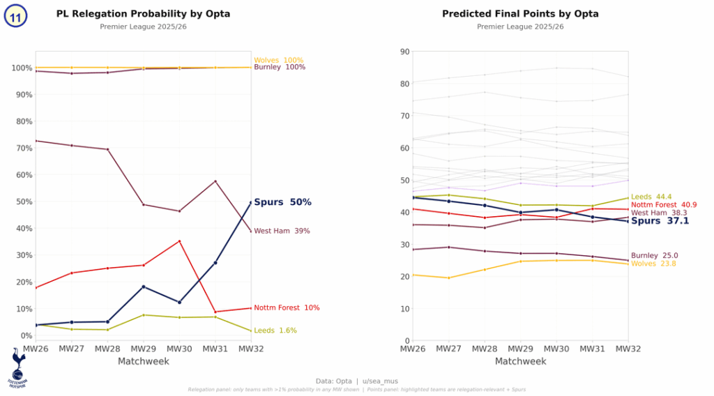[ Full Comparison after MW32] Spurs: 23/24 vs 24/25 vs 25/26