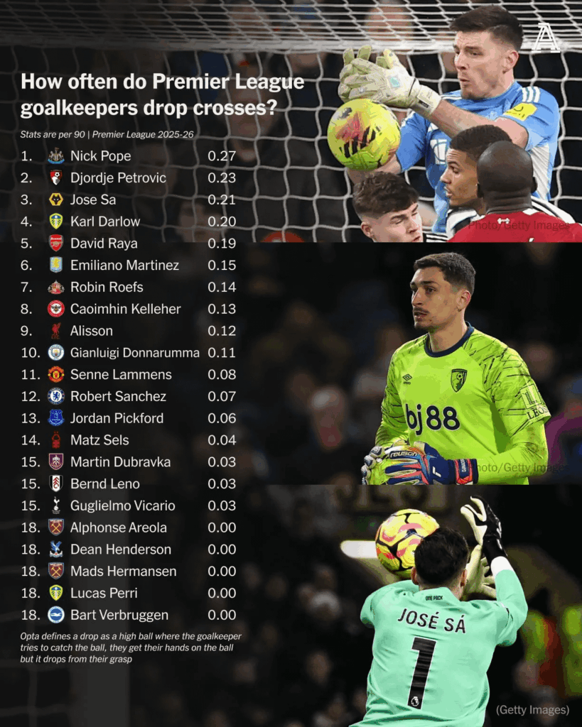 [The Athletic] Cross Drop Rates Among PL GKs