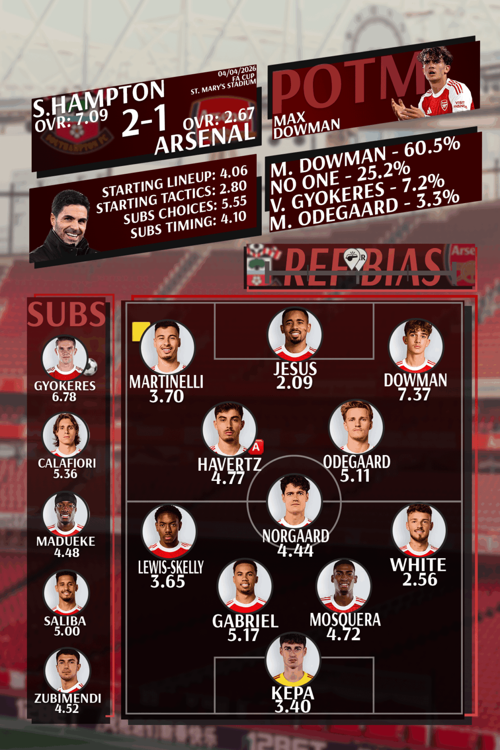 Fans' Player Ratings: Southampton 2-1 Arsenal