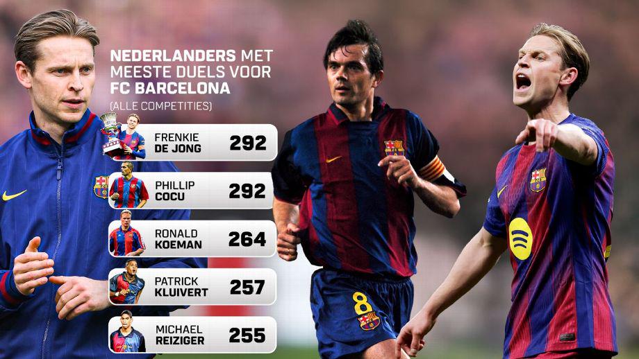 [ESPN NL] Dutch players with most games played for FC Barcelona