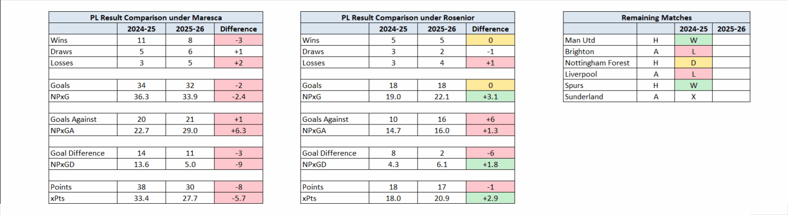 PL Results under Maresca and Rosenior Compared to Last Season - MD 32