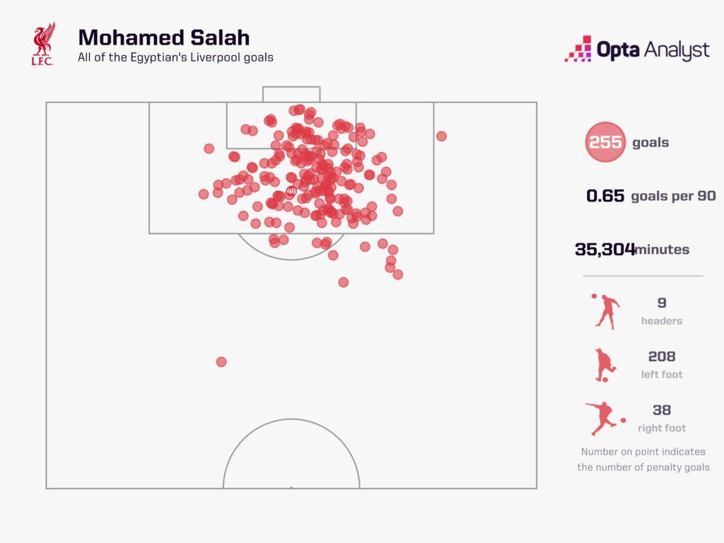 Salah LFC goals