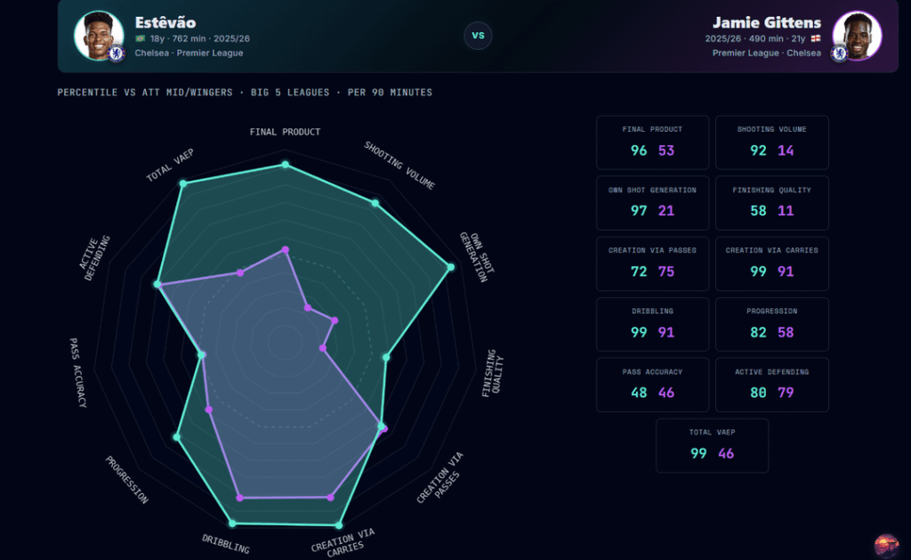 [Streamlit] Comparing Estevao's profile in the league this season to each of our other winger options