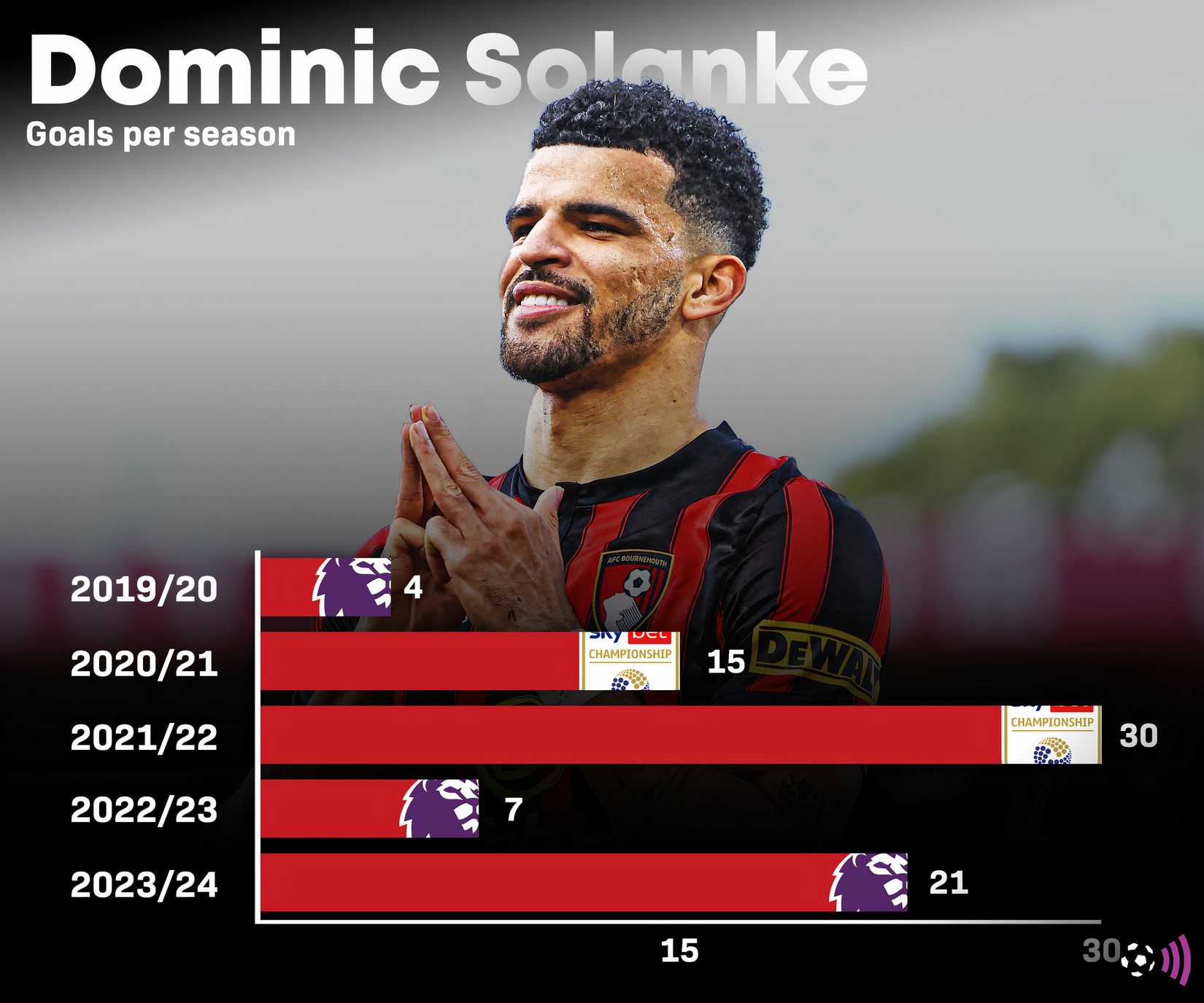 Solanke goal record (timeless)