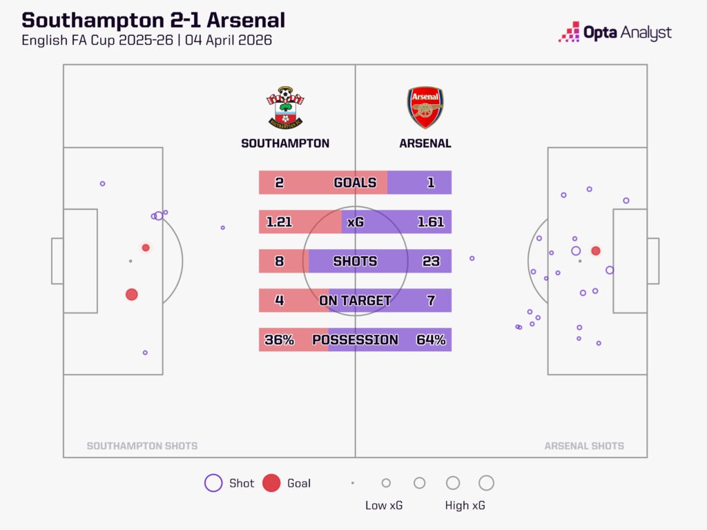 Southampton v Arsenal FA Cup quarter-final 2025-26