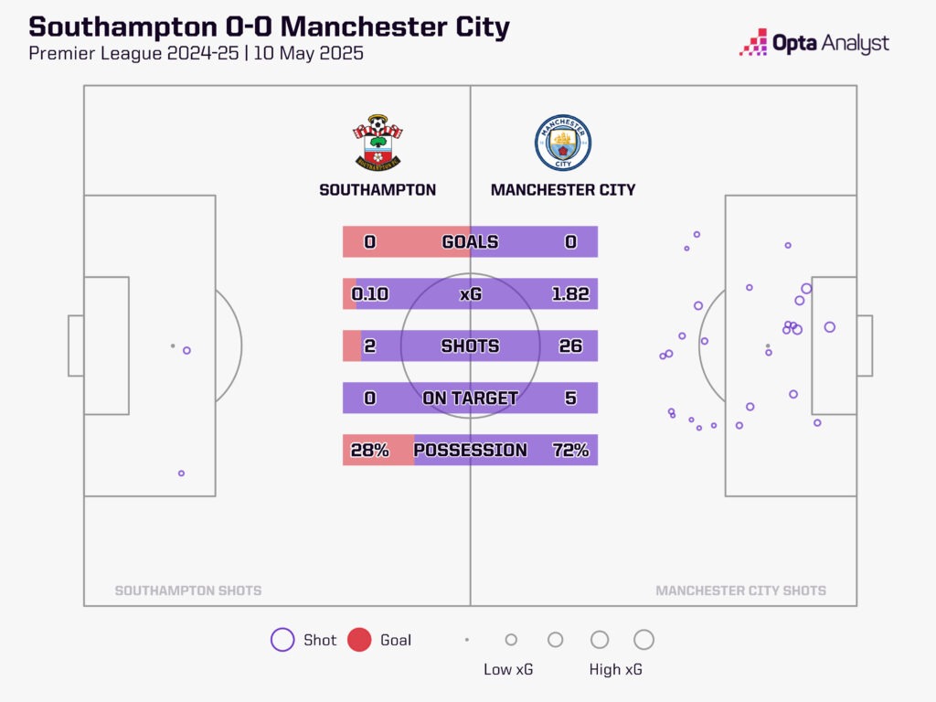 Southampton v Man City stats 2024-25