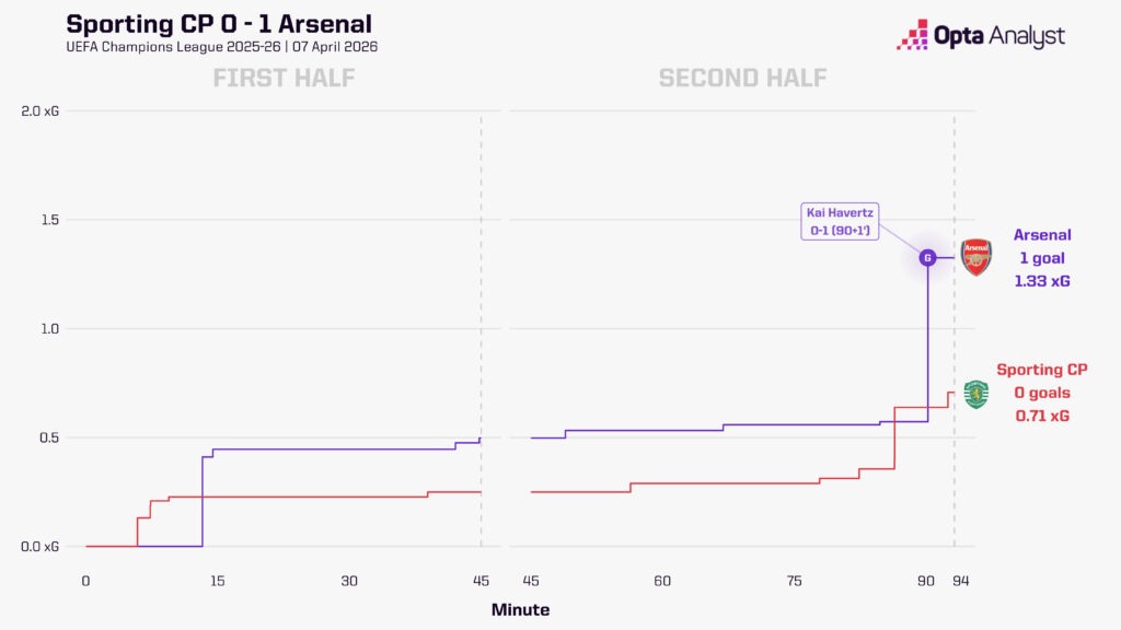 sporting vs arsenal xg race