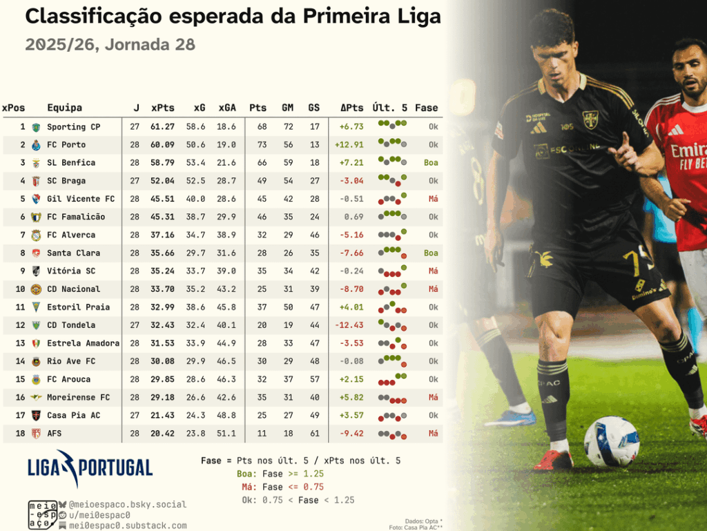 [OC] Classificação esperada e dashboards da jornada 28