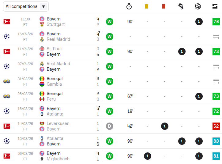 [Sofascore] Nico Jackson has now scored 4 goals and provided 2 assists for Bayern since we last scored a league goal