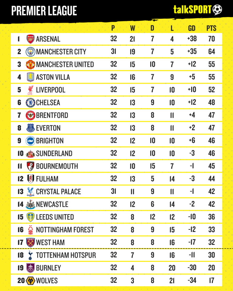 Chelsea's place in sixth is definitely not secure