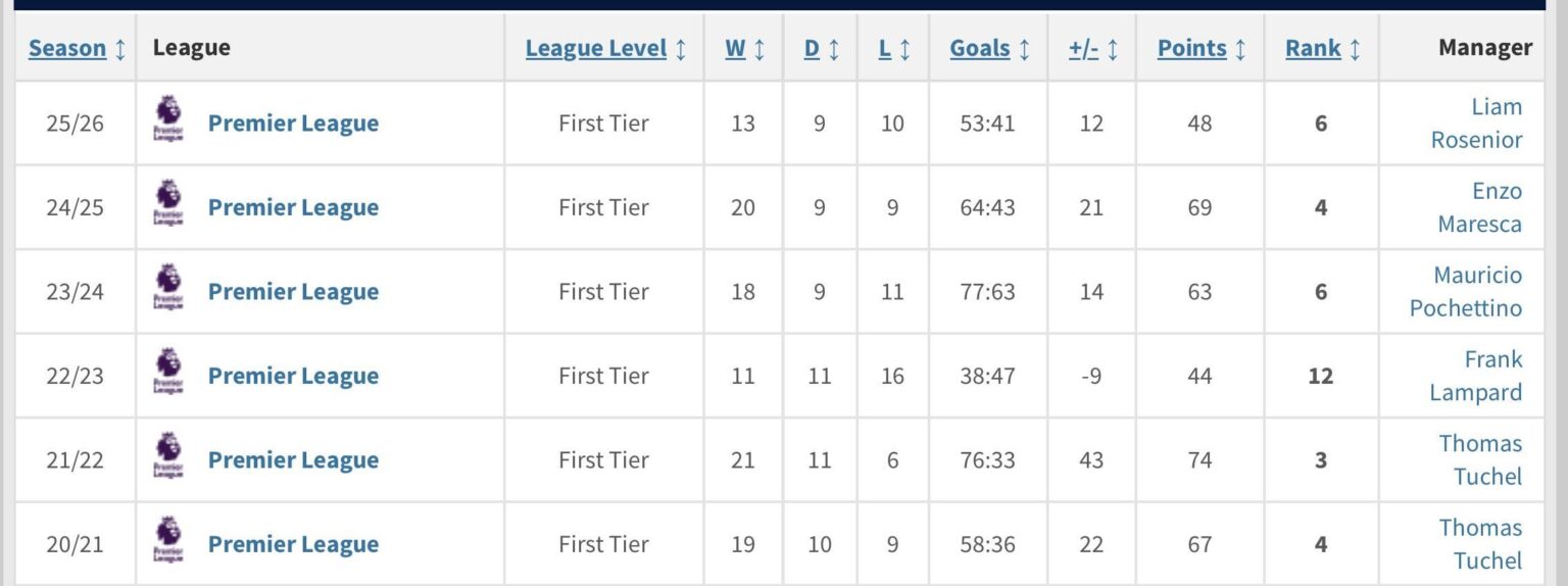 This will be the first season with a year on year points regression since Clearlake’s first appointment as our maximum possible points is 66