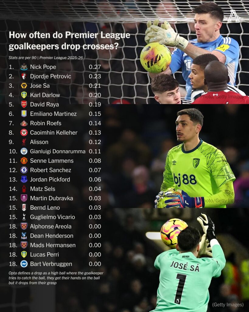 Premier League goalkeepers and how often, on average, they drop crosses