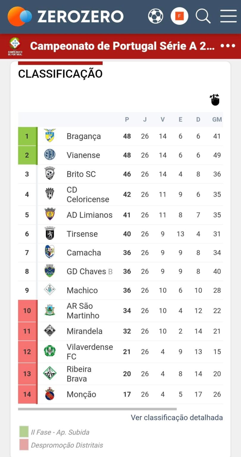 Classificação final do Campeonato de Portugal