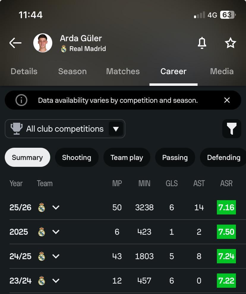 Arda güler has reached 20 G/A this season after tonight’s assist to mbappe.