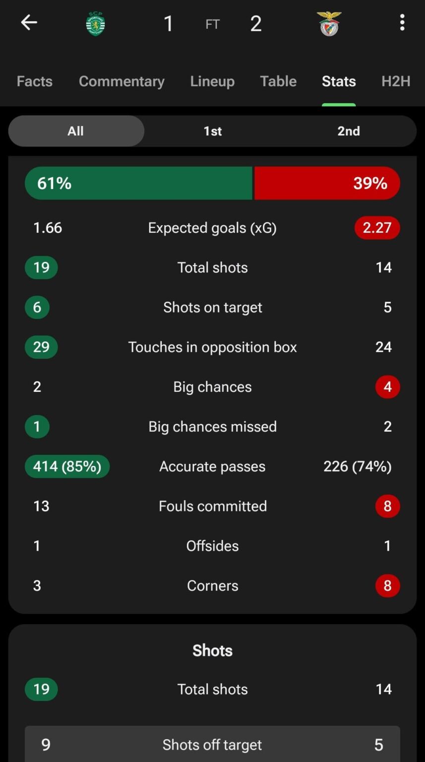 Sporting - Benfica estatísticas do jogo