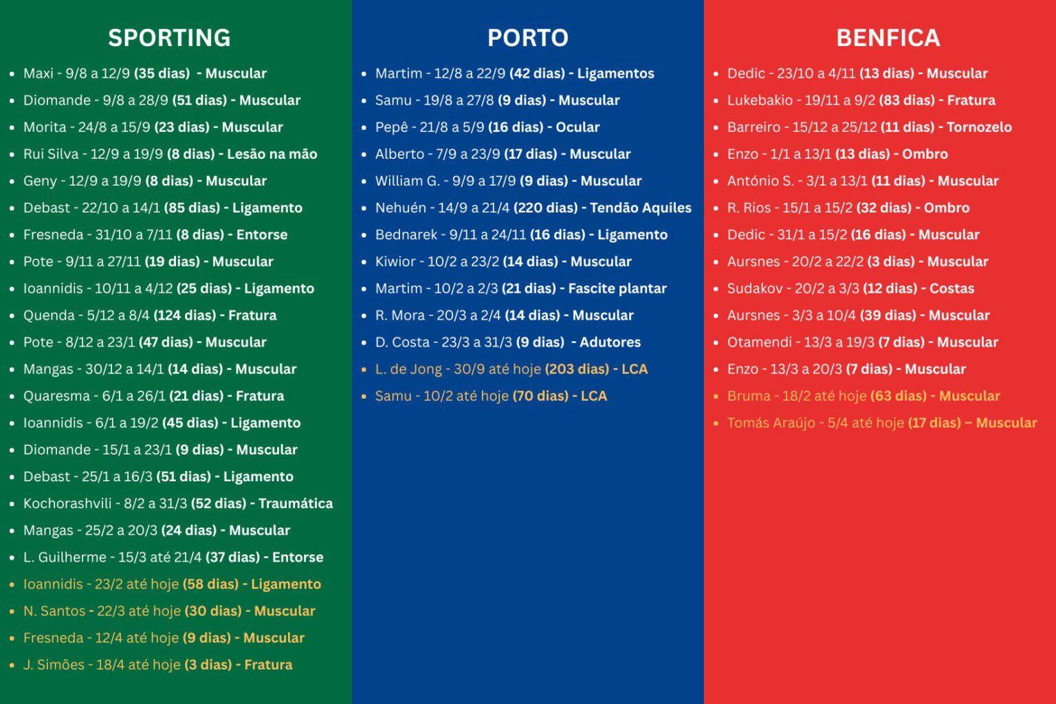 Lista de lesões dos 3 Grandes
