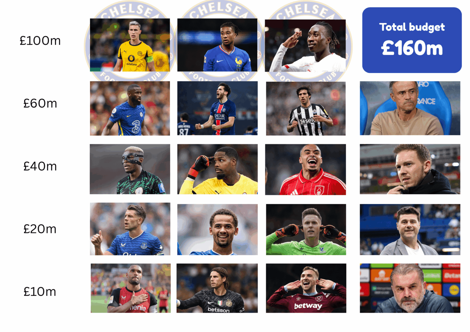 You are the new Chelsea Sporting Director for 26/27, and you have £160m to improve the squad. Who are you picking?