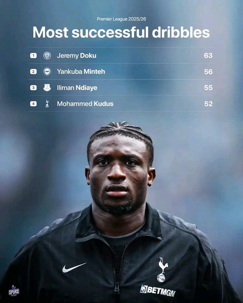 Kudus has been injured since January… Despite that, he is still the fourth player with the most successful dribbles in the Premier League this season, just 11 dribbles behind the leader, Doku. And that’s while being absent for three months. A player with world-class ability — we’ve really missed
