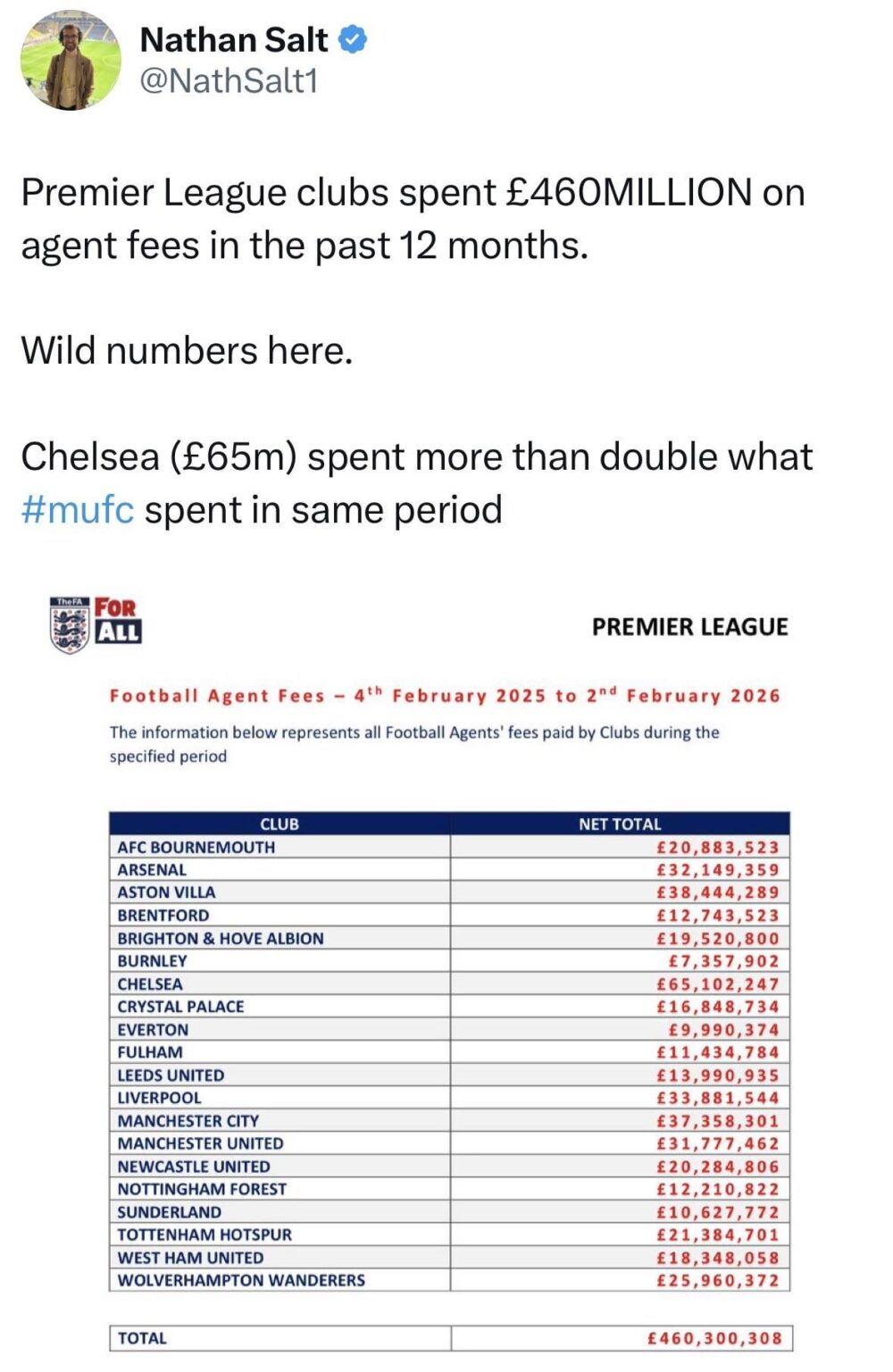 [Nathan Salt] Premier League clubs spent £460MILLION on agent fees in the past 12 months. Wild numbers here. Chelsea (£65m) spent more than double what #mufc spent in same period.