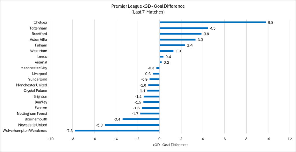 Premier League xGD - Goal Difference (Last 7 matches)