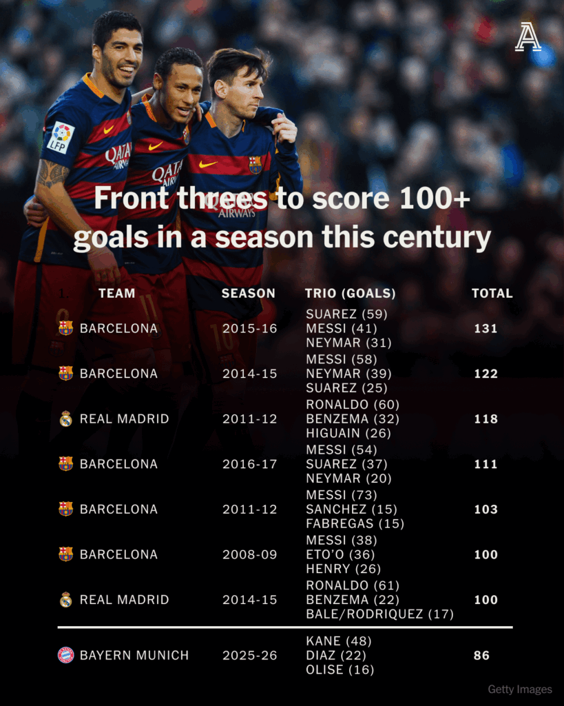 Front threes who have scored more than 100 goals in a season. FC Barcelona have done it 5 times