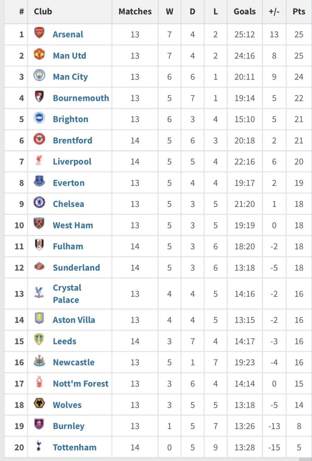 2026 Premier League table - matches played this calendar year