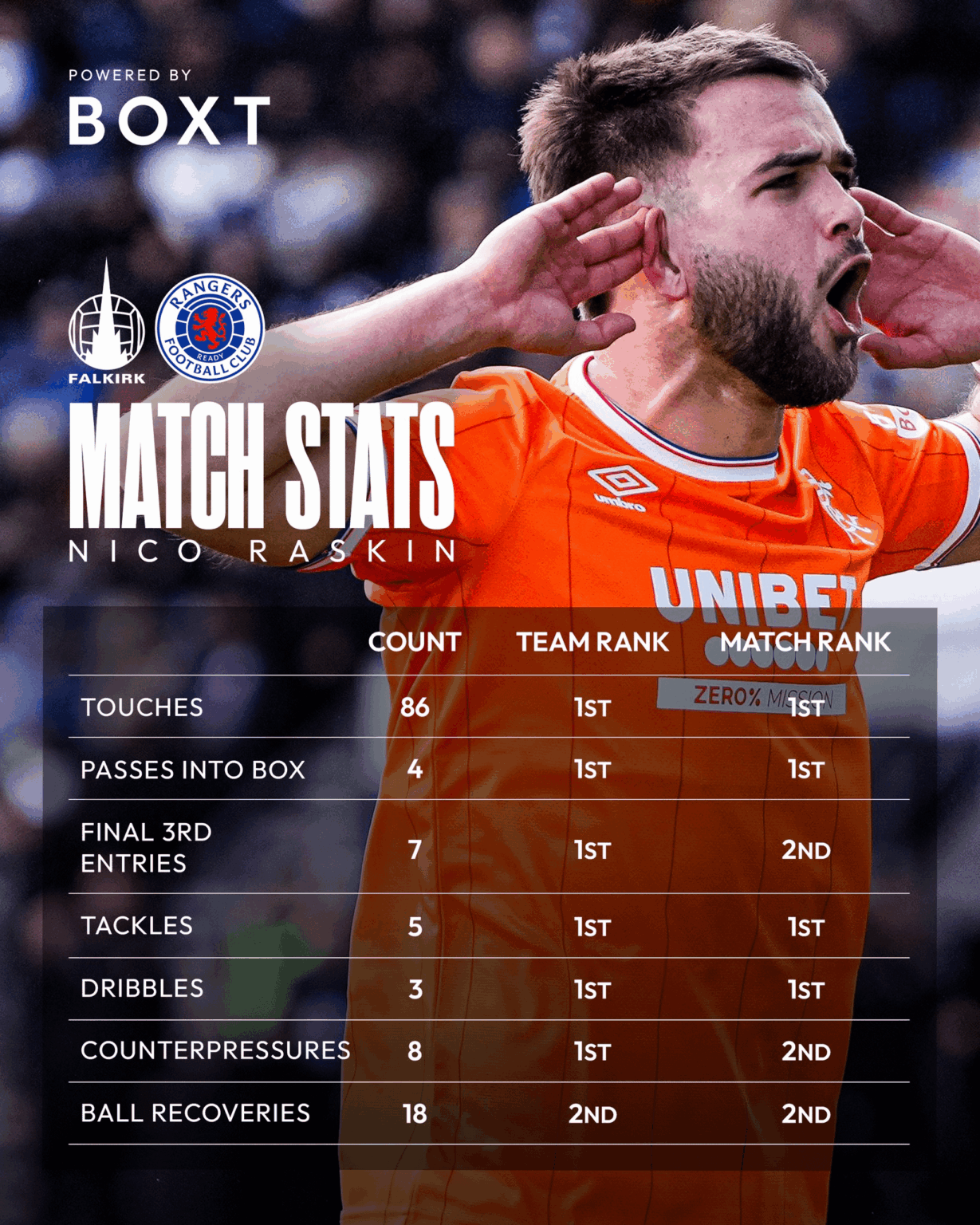 Posted on Rangers FB. Scary to think how where we'd be if we sold him