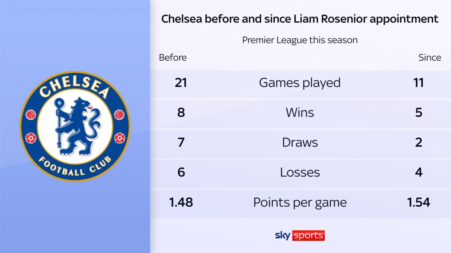 [Sky Sports] Chelsea PL Stats Before and Since Rosenior’s Appointment