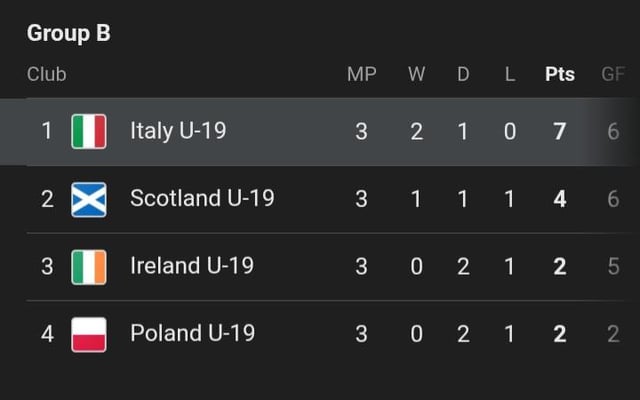 These guys don't get call ups to senior squad . That's the problem imo.