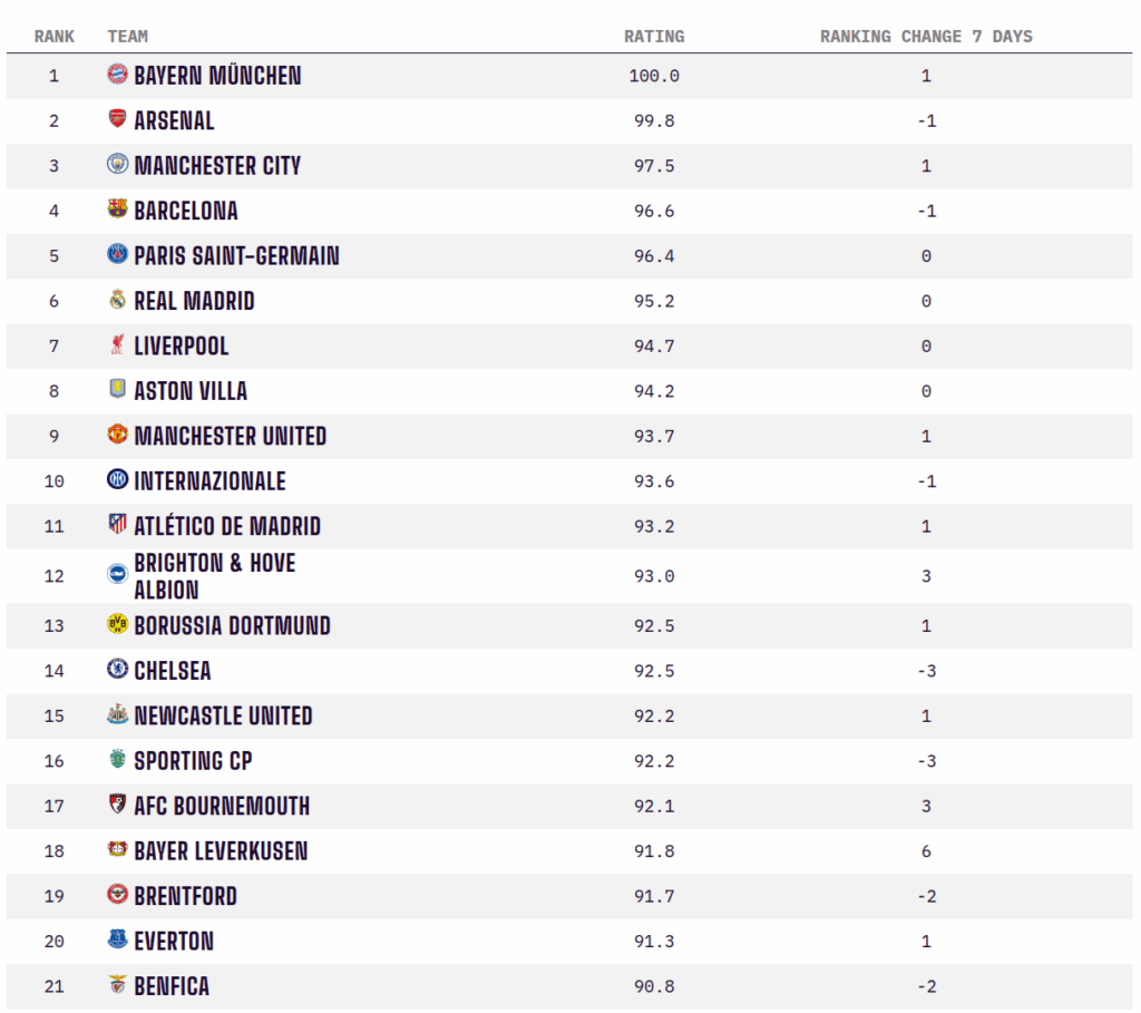 Opta Power Rankings: Who Are the Best Football Teams in the World?