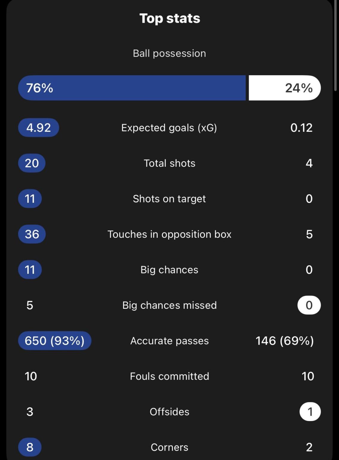 Chelsea 7 [4.92xG] - Port Vale 0 [0.12xG]