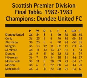 Premiership table but it's 1983