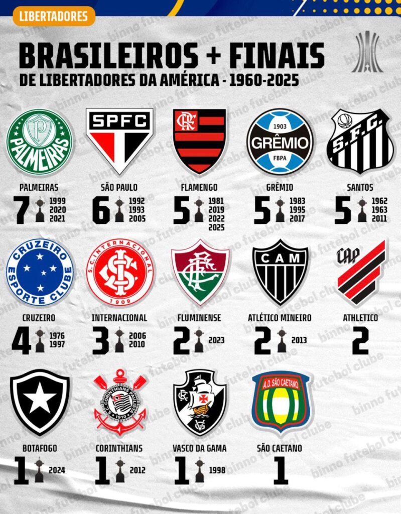 Brasileiros com mais finais de libertadores da américa