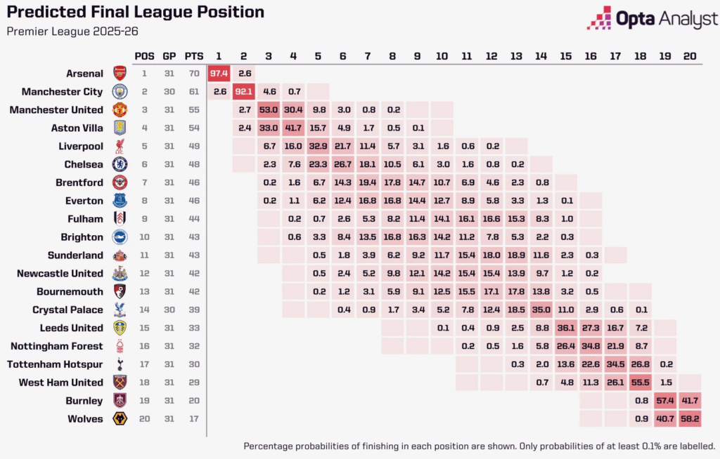 Opta predicted final league positions