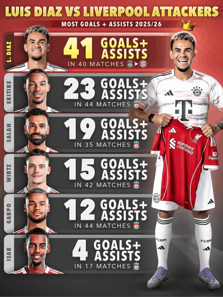 Luis Díaz has recorded almost twice as many goals and assists as the best-performing Liverpool attacker this season. Did Liverpool sell the wrong player last summer?