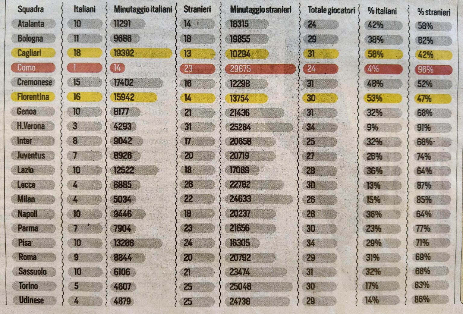 Percentage and minutes played by Italian and foreign players by Serie A team