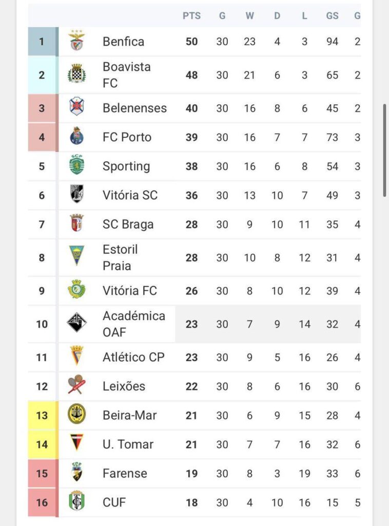 A última vez que o Porto ficou fora do top 3 foi em 1976 há exatamente 50 anos.