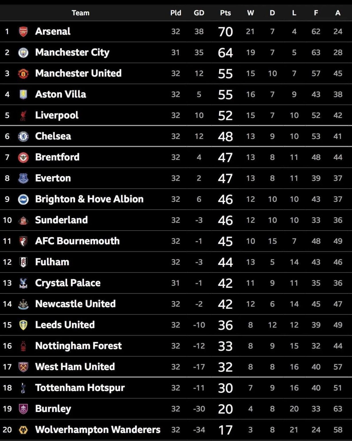 Premier League table after Matchday 32
