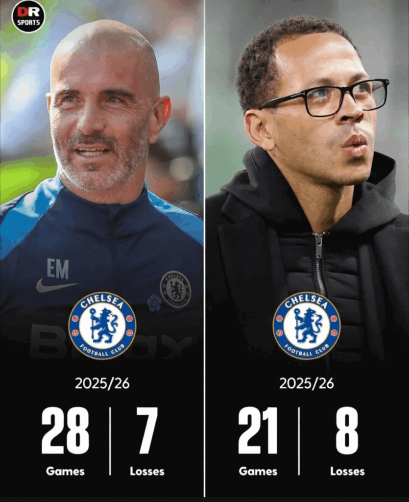 [DR Sport] Liam Rosenior has now lost more games as Chelsea manager than Enzo Maresca this season despite managing 7 less games.