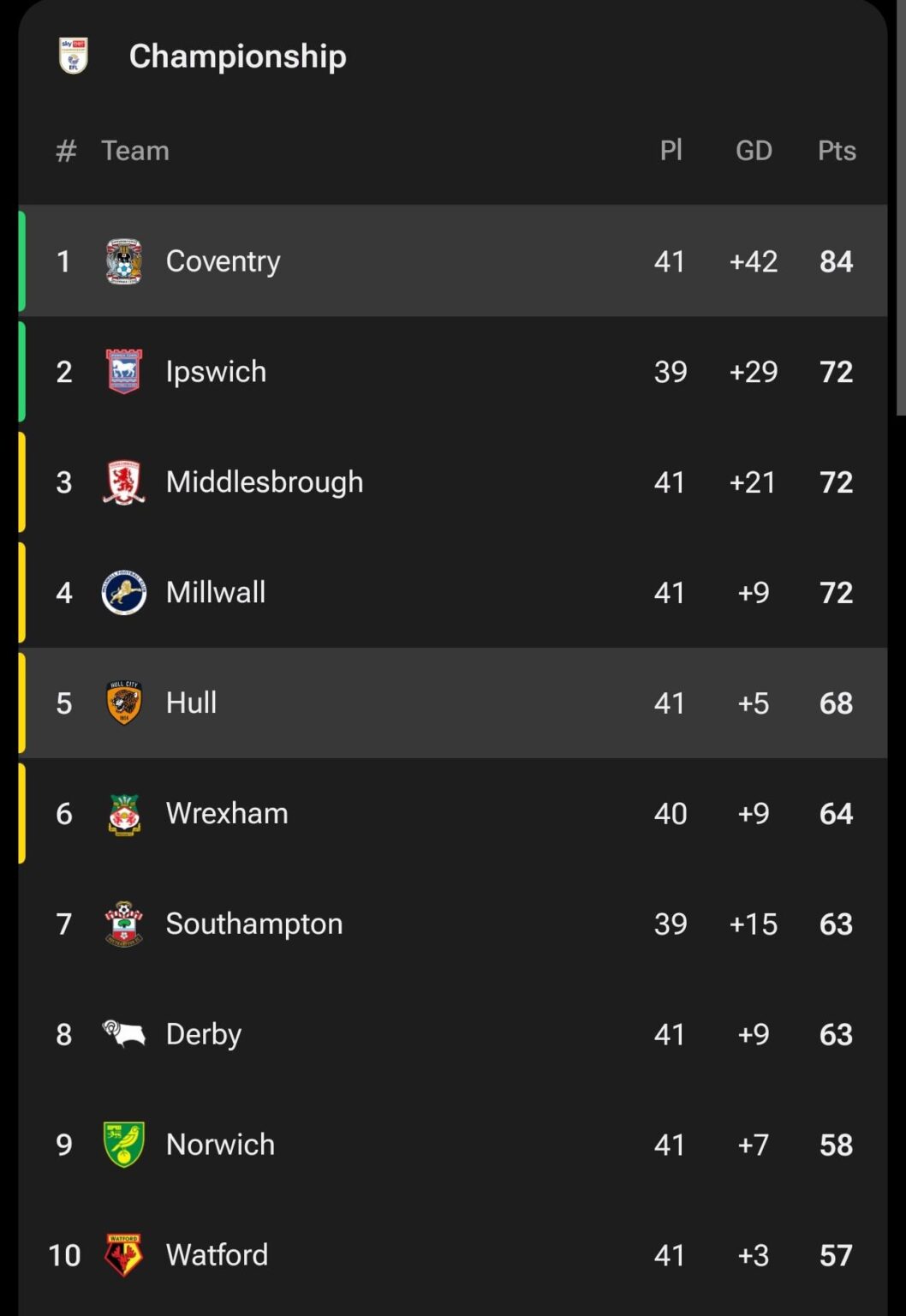 Super Frank's Coventry are now only 4 points away from being promoted to the Premier League