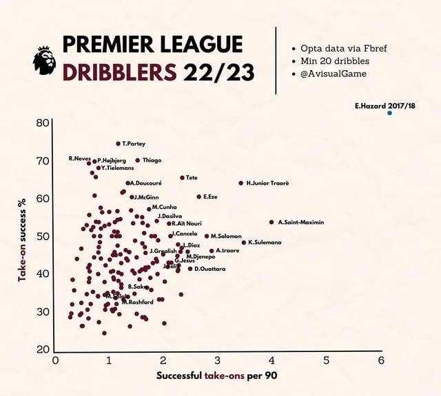 Eden Hazard is a statistical anomaly.