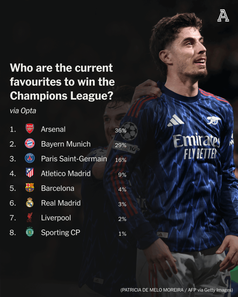 Arsenal remain the favourites to win the Champions League after the quarter-final first legs, according to Opta.