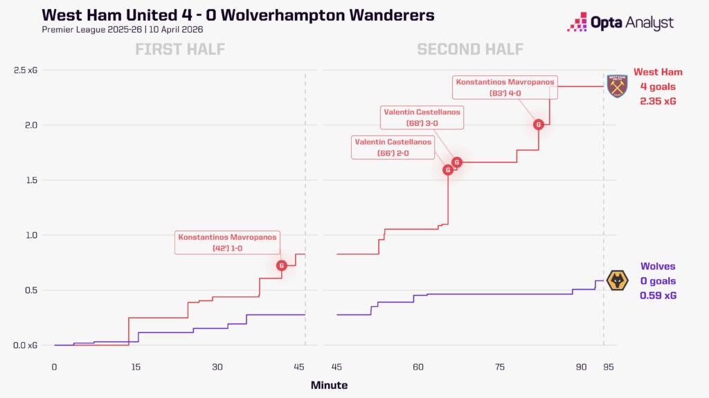 West Ham 4-0 Wolves xg race