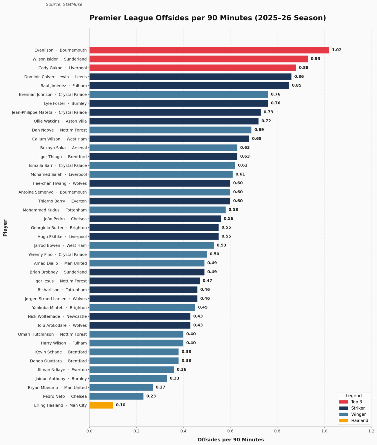 Erling Braut Haaland - 25/26