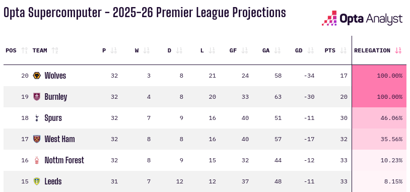 Tottenham are now favourites to finish 18th and be relegated, per Opta