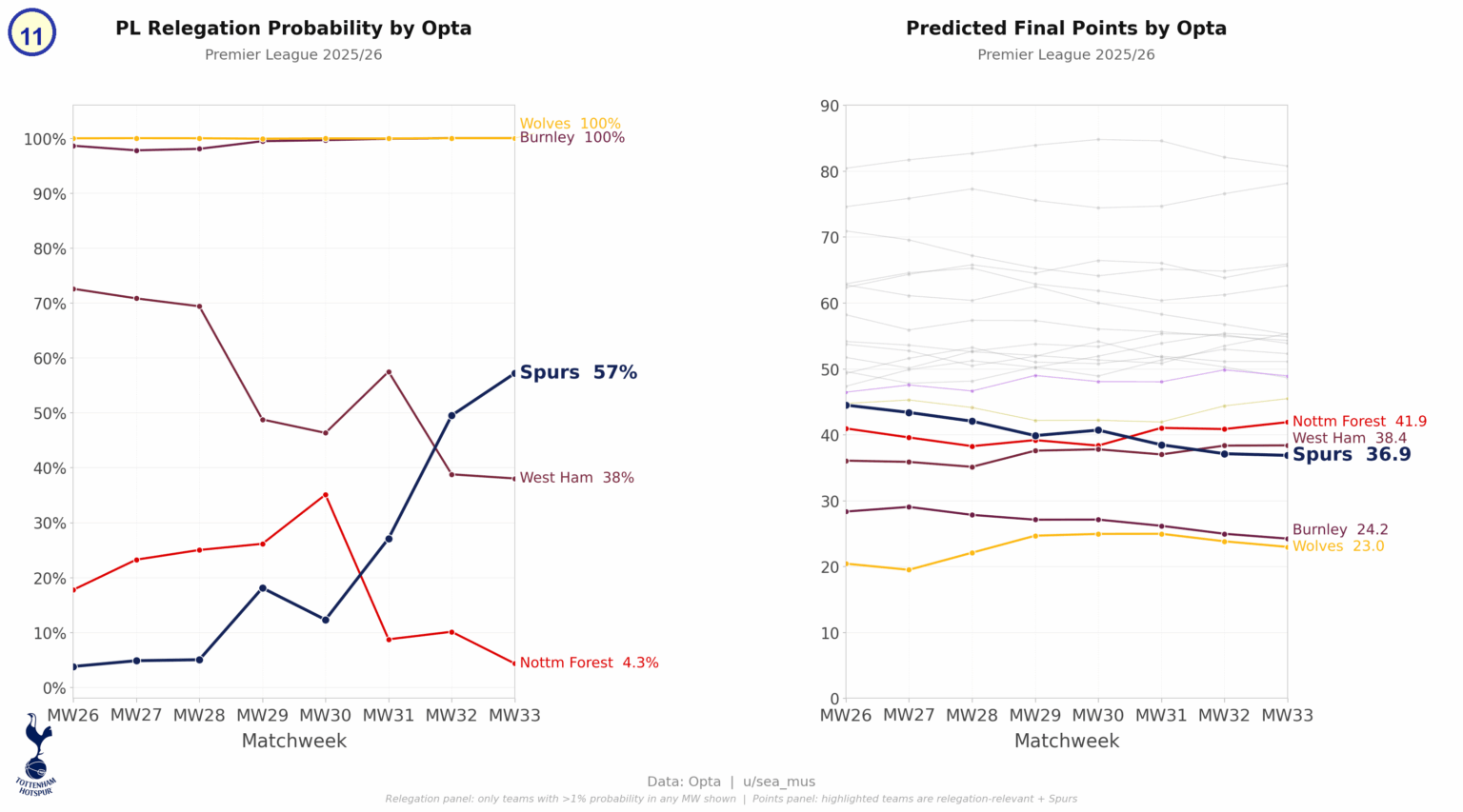 The Race to Relegation: A time-series of Opta Analyst Relegation Probabilities (MW33)