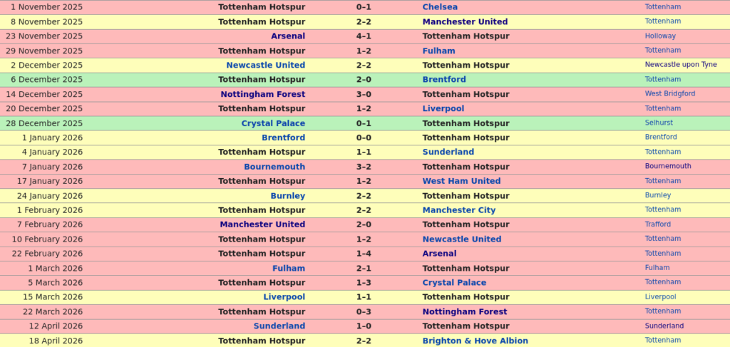Our Premier League results since November