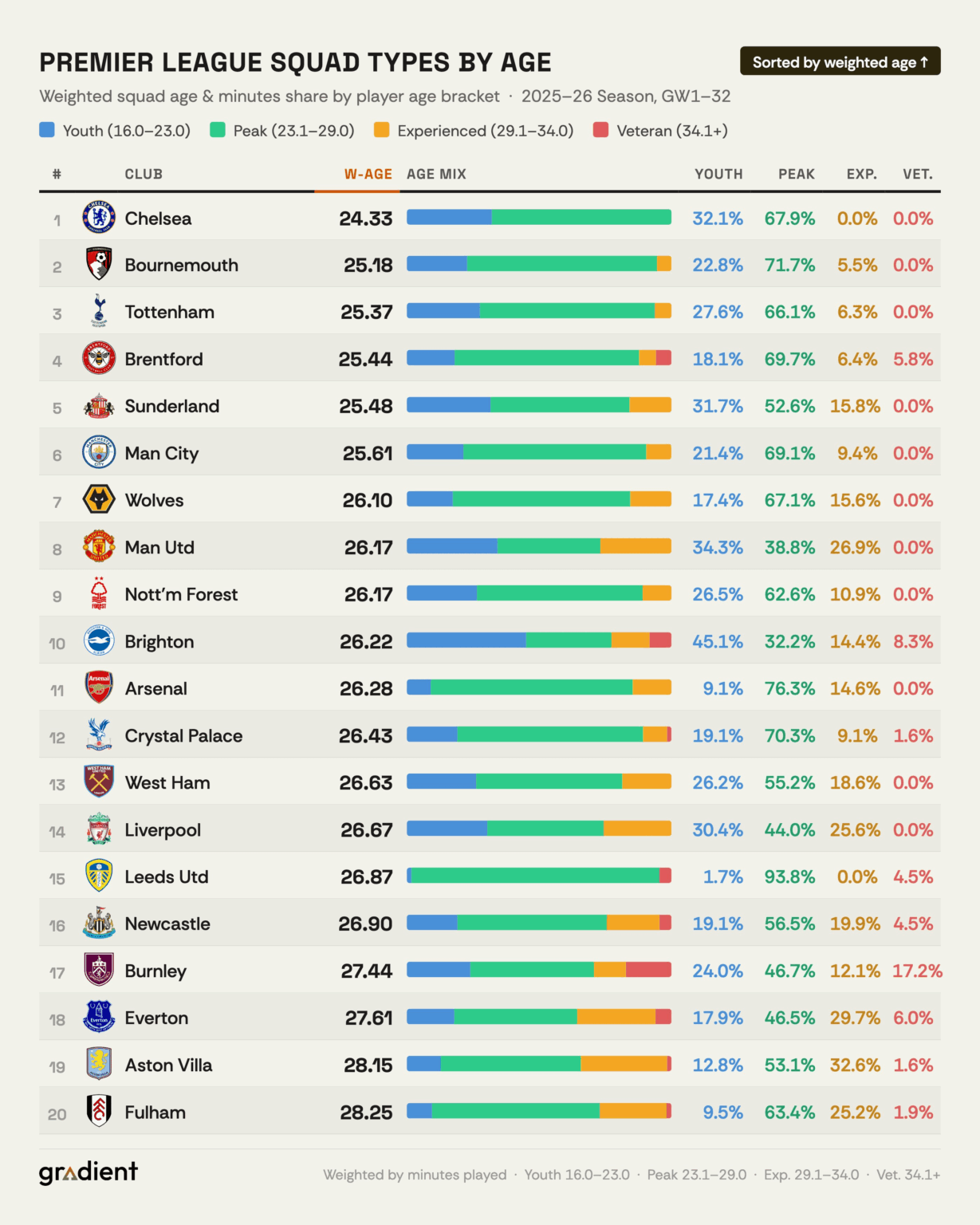 [Gradient Sports] A look at every squad in the Premier League this season by weighted age (minutes played, up to GW 32) 📊